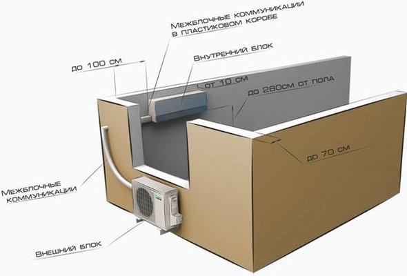 Установка кондиционера под окном